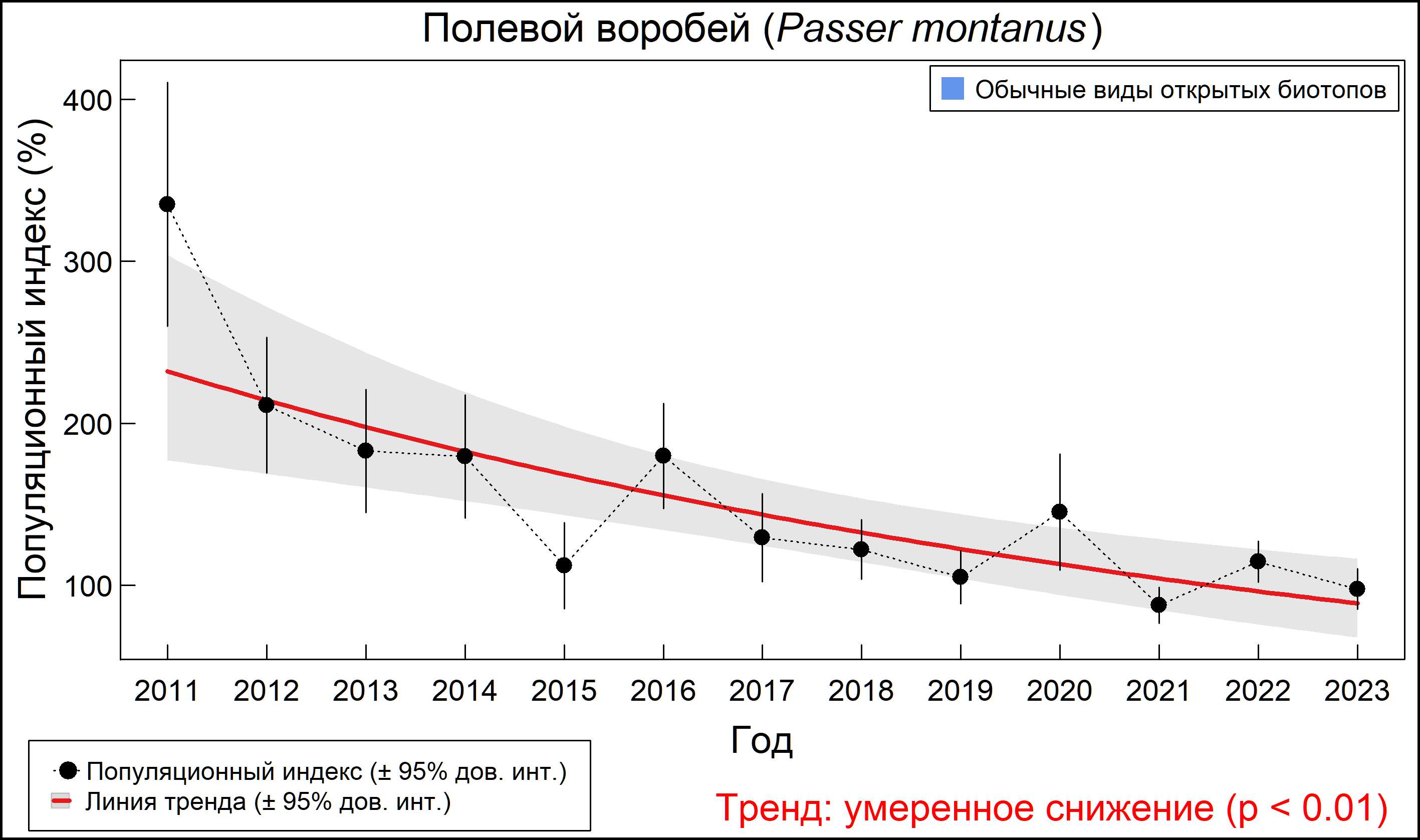 Полевой воробей (Passer montanus). Динамика численности по данным мониторинга в Москве и Московской области